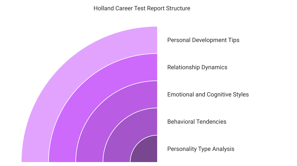 Holland CODE career aptitude test